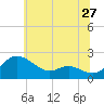 Oxford tide chart for Monday, June 27, 2022