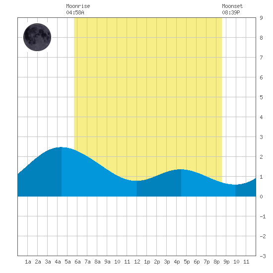 Oxford tide chart for Tuesday, June 28, 2022