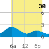 Oxford tide chart for Thursday, June 30, 2022