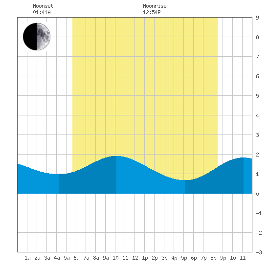 Oxford tide chart for Tuesday, June 7, 2022