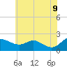 Oxford tide chart for Thursday, June 9, 2022