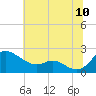 Oxford tide chart for Sunday, July 10, 2022