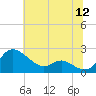 Oxford tide chart for Tuesday, July 12, 2022