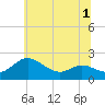 Oxford tide chart for Friday, July 1, 2022