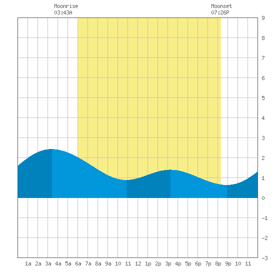 Oxford tide chart for Tuesday, July 26, 2022