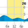 Oxford tide chart for Tuesday, July 26, 2022