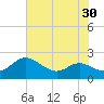 Oxford tide chart for Saturday, July 30, 2022
