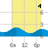 Oxford tide chart for Monday, July 4, 2022