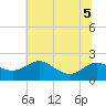 Oxford tide chart for Tuesday, July 5, 2022
