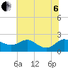 Oxford tide chart for Wednesday, July 6, 2022