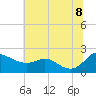Oxford tide chart for Friday, July 8, 2022