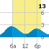 Oxford tide chart for Saturday, August 13, 2022
