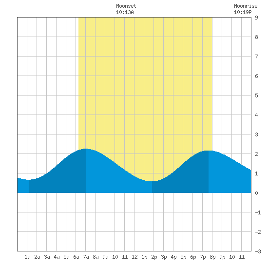 Oxford tide chart for Monday, August 15, 2022
