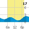 Oxford tide chart for Wednesday, August 17, 2022