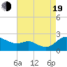 Oxford tide chart for Friday, August 19, 2022