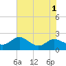 Oxford tide chart for Monday, August 1, 2022