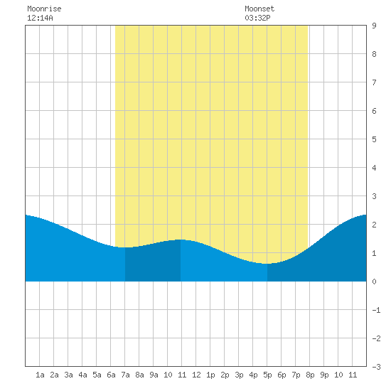 Oxford tide chart for Saturday, August 20, 2022