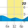 Oxford tide chart for Monday, August 22, 2022