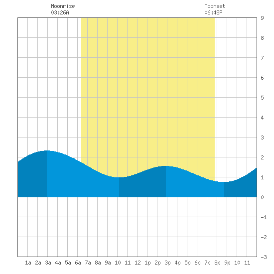 Oxford tide chart for Wednesday, August 24, 2022