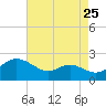 Oxford tide chart for Thursday, August 25, 2022