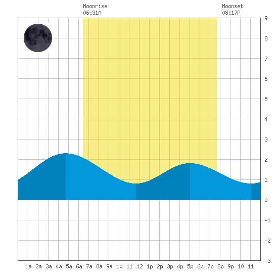 Oxford tide chart for Saturday, August 27, 2022