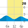 Oxford tide chart for Sunday, August 28, 2022