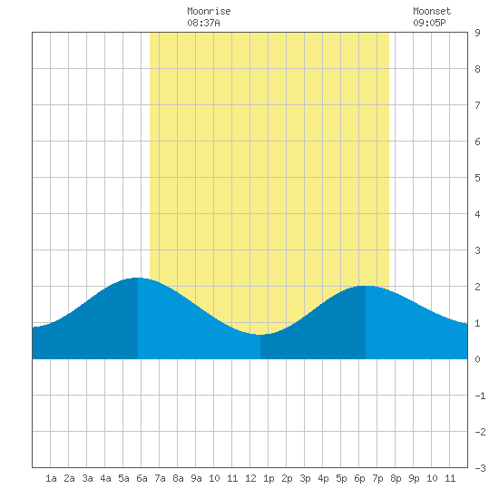 Oxford tide chart for Monday, August 29, 2022