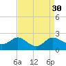 Oxford tide chart for Tuesday, August 30, 2022