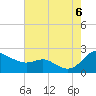 Oxford tide chart for Saturday, August 6, 2022
