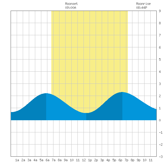Oxford tide chart for Monday, September 12, 2022