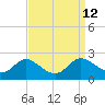 Oxford tide chart for Monday, September 12, 2022