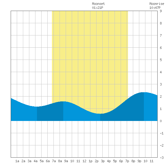Oxford tide chart for Friday, September 16, 2022