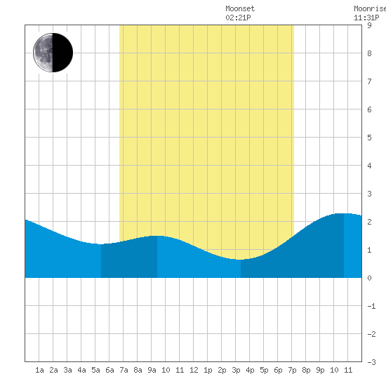 Oxford tide chart for Saturday, September 17, 2022
