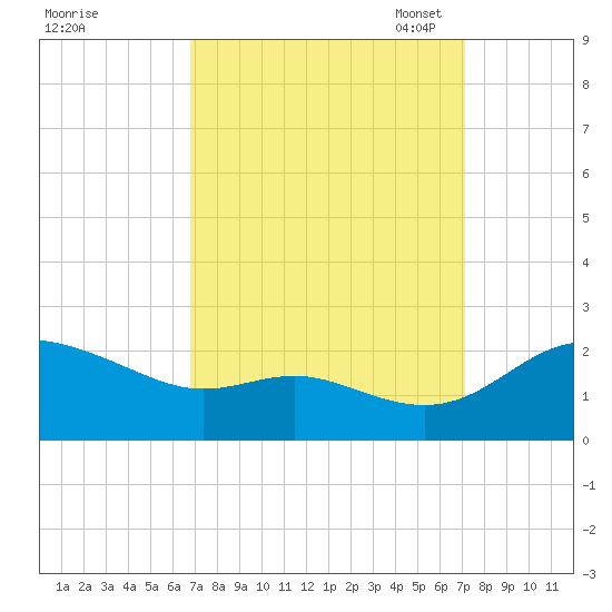 Oxford tide chart for Monday, September 19, 2022
