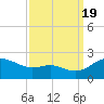 Oxford tide chart for Monday, September 19, 2022