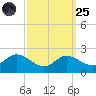 Oxford tide chart for Sunday, September 25, 2022
