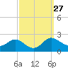 Oxford tide chart for Tuesday, September 27, 2022