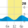Oxford tide chart for Wednesday, September 28, 2022