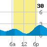 Oxford tide chart for Friday, September 30, 2022