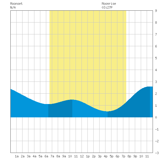 Oxford tide chart for Sunday, September 4, 2022