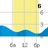 Oxford tide chart for Tuesday, September 6, 2022
