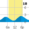 Oxford tide chart for Monday, October 10, 2022