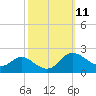 Oxford tide chart for Tuesday, October 11, 2022