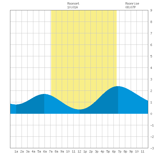 Oxford tide chart for Wednesday, October 12, 2022