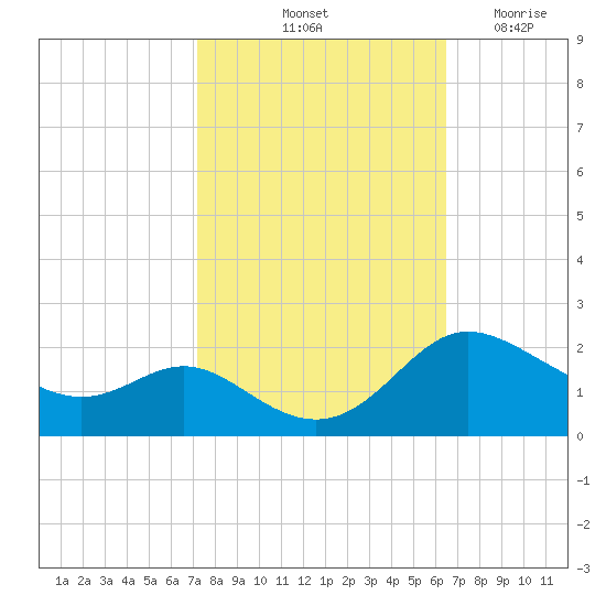 Oxford tide chart for Thursday, October 13, 2022