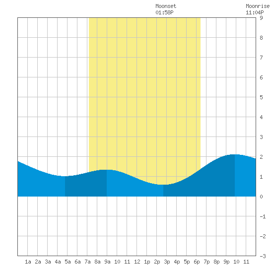 Oxford tide chart for Sunday, October 16, 2022