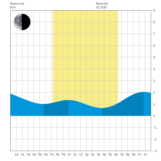 Oxford tide chart for Monday, October 17, 2022