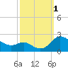 Oxford tide chart for Saturday, October 1, 2022