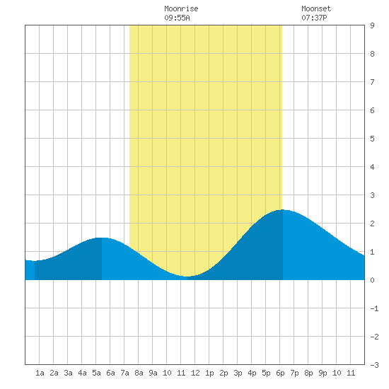 Oxford tide chart for Thursday, October 27, 2022