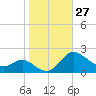 Oxford tide chart for Thursday, October 27, 2022